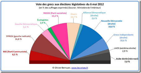 Grec - Scrutin - Apres-  %Suffrage