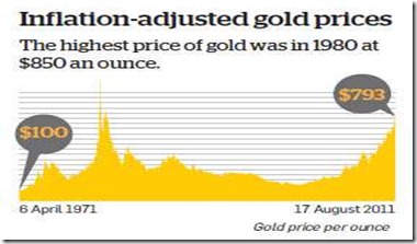 inflation adjusted gold
