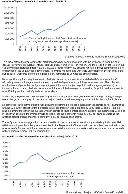 BLACK SOUTH AFRICANS MORE THAN 1M EARN MORE THAN AVERAGE WHITE SALARIES 2000  2011