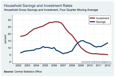 Household Savings and Investment Rates