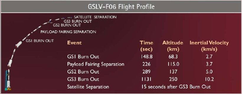 [GSLV-F06-ISRO-Flight-Profile-India2.jpg]