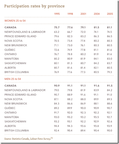 Canadian Labour force participation rates
