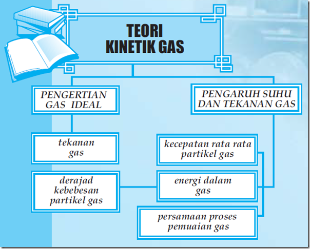 Peta konsep teori kinetik gas