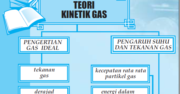 Peta Konsep Teori Kinetik Gas - Pengertian