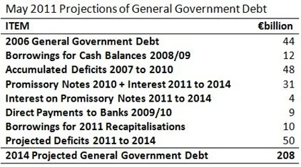 2014 Projected Debt
