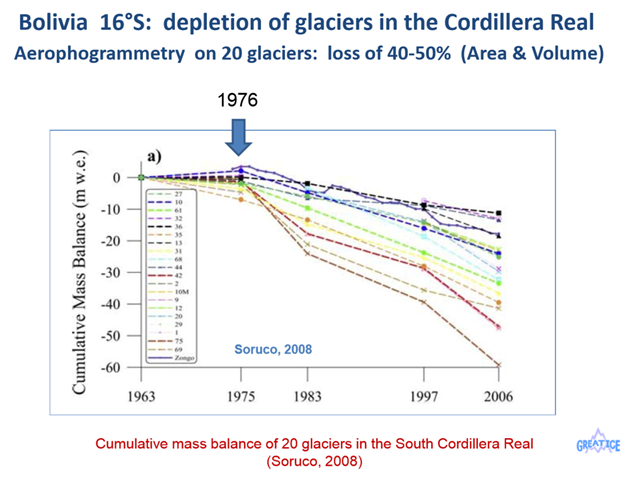 Cumulative mass balance of 20 glaciers in the South Cordillera Real, Bolivia. Graphic: Soruco, 2008 via Sicart and Bernard Francou / IRD 2013