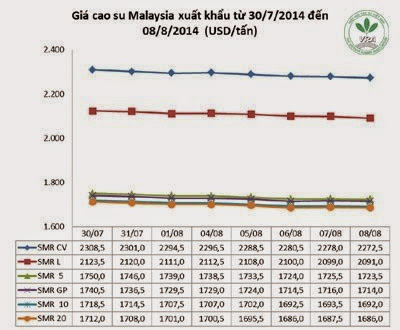 Giá cao su thiên nhiên trong tuần từ ngày 04/8 đến 08/8/2014