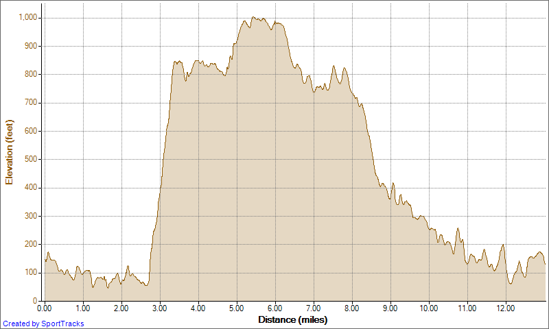 [Running%2520Big%2520Loop%2520Aliso%2520clockwise%25202-13-2013%252C%2520Elevation%2520-%2520Distance%255B3%255D.png]