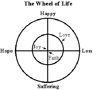 joy happiness wheel