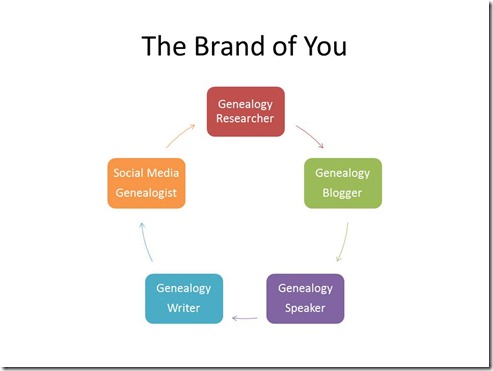 The Brand of You