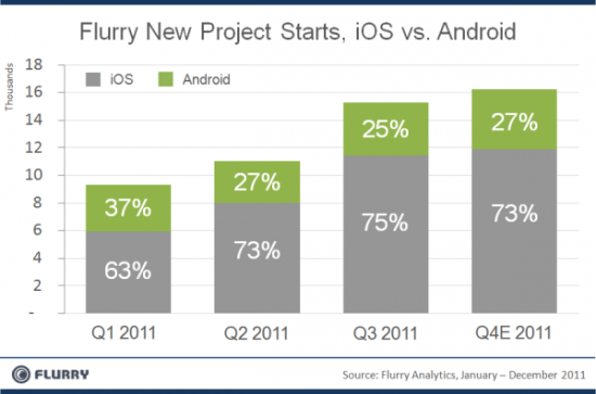 [Developers%2520prefer%2520iOS%2520over%2520Android%255B4%255D.png]