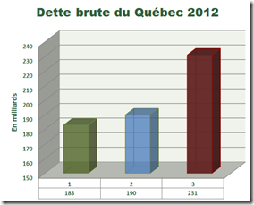 Dette brute du Québec -2011-2012