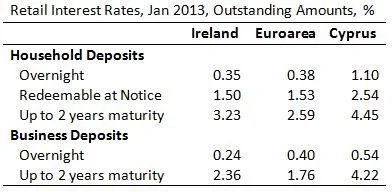 Ireland Cyprus Interest Rates
