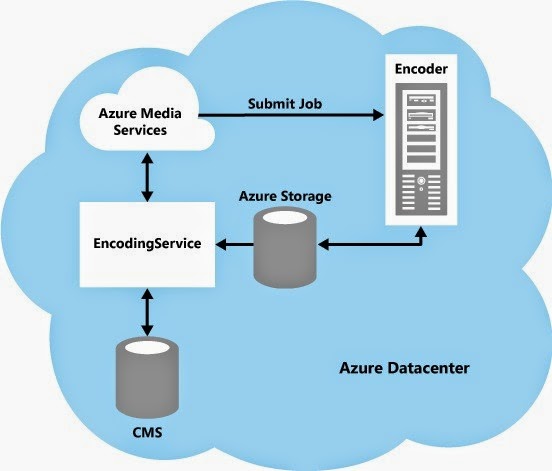 Dave's Tech Blog: Encoding and processing media in Azure Media Services