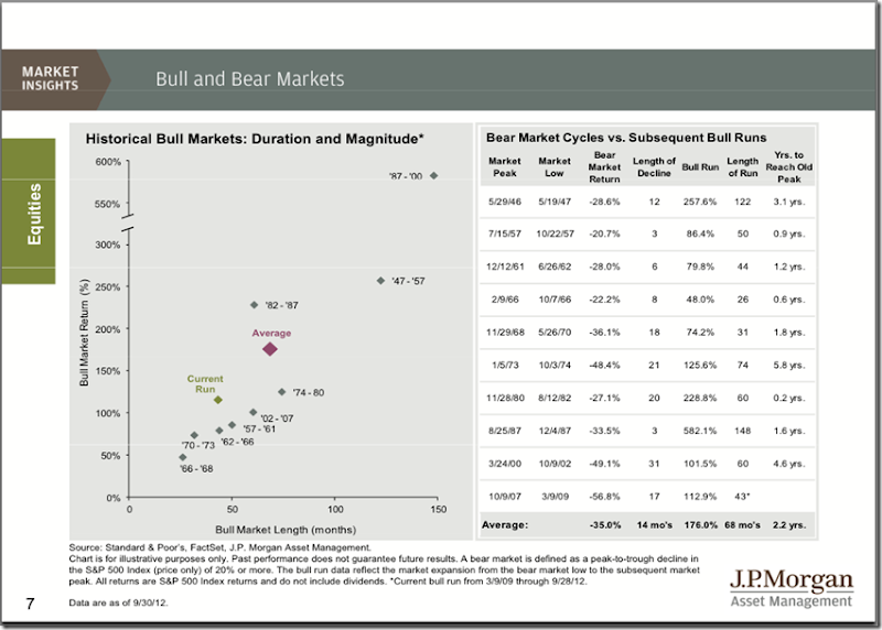 chart bull and bear markets 2012