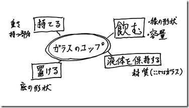 概念コンプレックス 概念コンプレックス