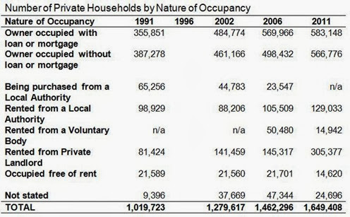 Nature of Occupancy Nature of Occupancy