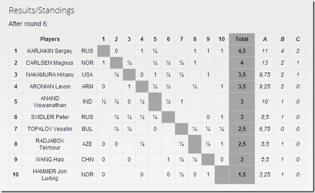 Standings after round 6 - Norway Chess 2013