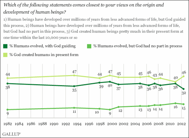 American belief in creationism and evolution, 1982-2012. Forty-six percent of Americans believe in the creationist view that God created humans in their present form at one time within the last 10,000 years. The prevalence of this creationist view of the origin of humans is essentially unchanged from 30 years ago, when Gallup first asked the question. About a third of Americans believe that humans evolved, but with God's guidance; 15 percent say humans evolved, but that God had no part in the process. Graphic: Gallup