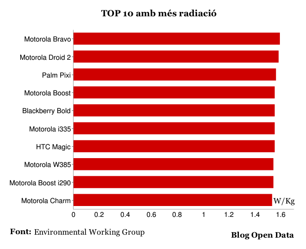 TOP 10 amb més radiació