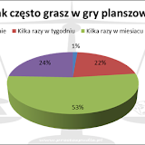 XIX Noc Planszowek - ankieta. 