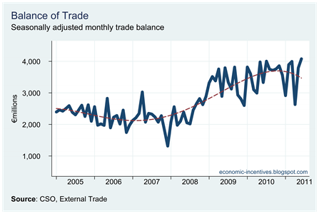 Trade Surplus to June 2011