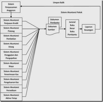 Kerangka Sistem Akuntansi