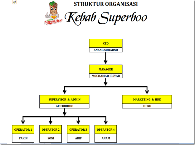 Struktur Organisasi Kebab