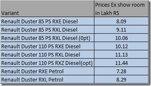 Reanult Duster Price List