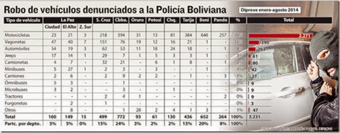 De cada diez motorizados que se roban en Bolivia, siete son motos (2014)