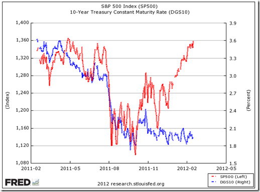 chart 2012 s&p and yield