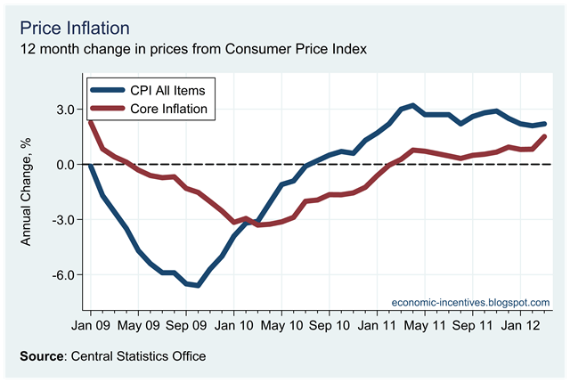 [Core%2520Inflation%2520March%25202012.png]