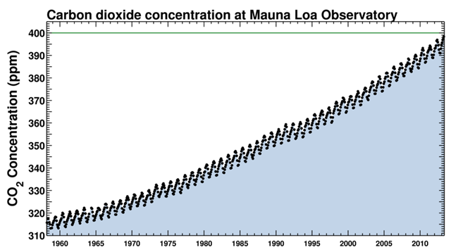 Carbon dioxide (CO2) concentration at Mauna Loa Observatory, 1958-2013. This is also known as the 'Keeling Curve'. Concentrations of the greenhouse gas carbon dioxide in the global atmosphere crossed 400 parts per million (ppm) for the first time in human history on 10 May 2013. Graphic: keelingcurve.ucsd.edu