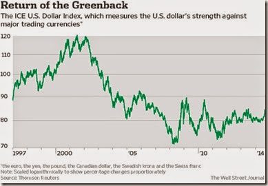 chart dollar index