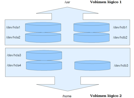 LVM-esquema_basico LVM-esquema_basico