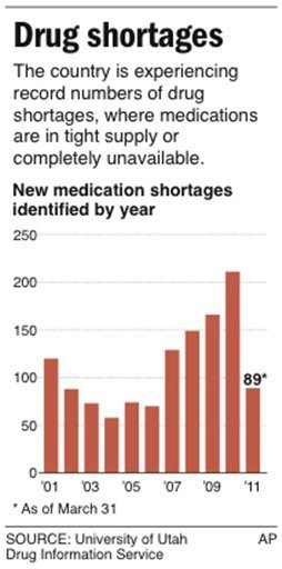 U.S. medication shortages, 2001-2011. The country is experiencing record numbers of drug shortages, where medications are in tight supply or completely unavailable. University of Utah Drug Information Service / AP / miamiherald.com