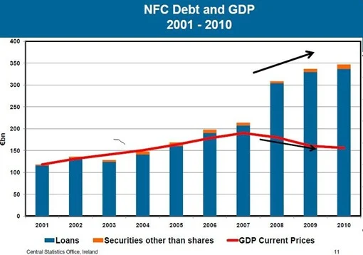 NFC Debt and GDP