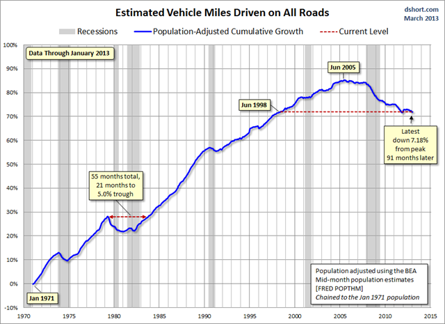 Estimated vehicle miles driven on all U.S. roads, adjusted for population growth, 1971-2013. Graphic: Doug Short