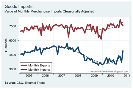 Monthly Imports to April 2011