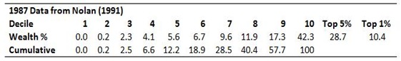 Wealth Distribution (2)