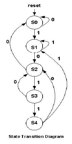 fsm_seq_detector