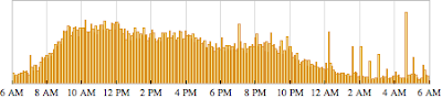 Daily distribution of incoming email daily dist incoming.png
