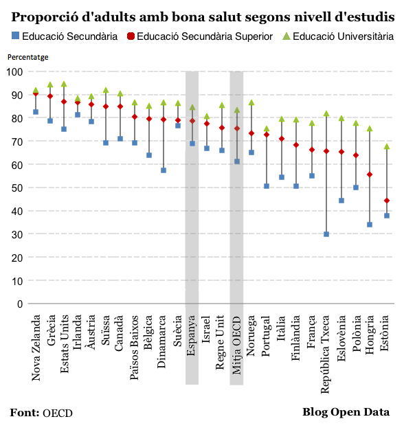 Proporció d'adults amb bona salut segons nivell d'estudis
