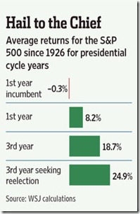 chart presidential market returns by year