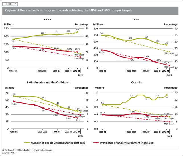 The trajectory of undernourishment in developing regions: actual and projected progress towards the Millennium Development Goal (MDG) and World Food Summit (WFS) targets, by region. Regions differ markedly in progress towards achieving the MDG and WFS hunger targets. Graphic: UNFAO 2014