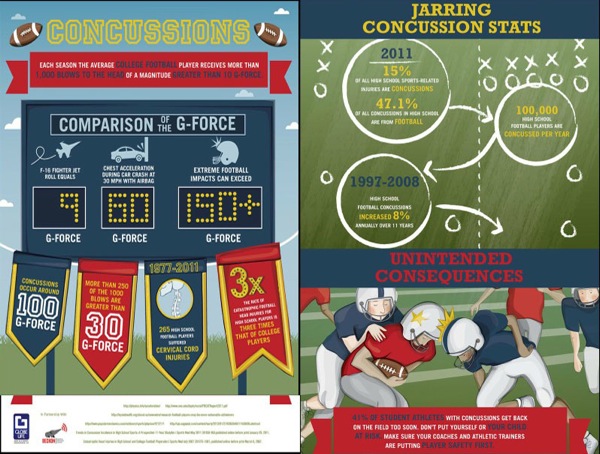 Infograph on Concussions in Football