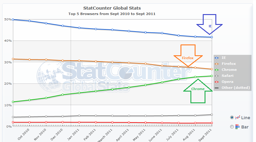 [web-browser-usage-statistics-graph-2011%255B4%255D.png]