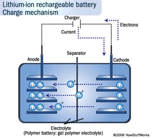 How Stuff Works Lithium Ion.jpg