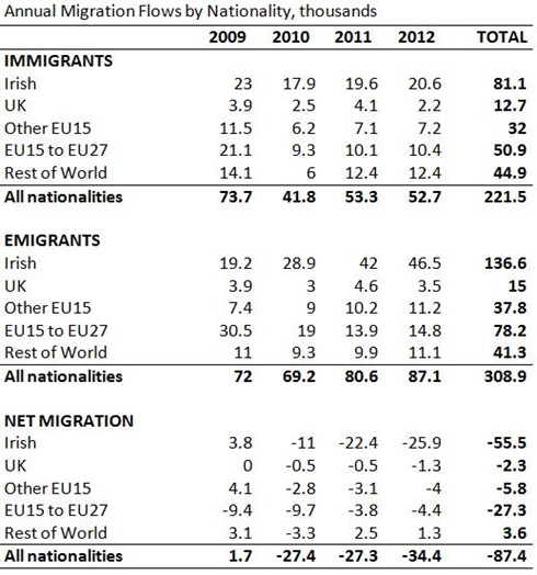 Migration Flows by Year