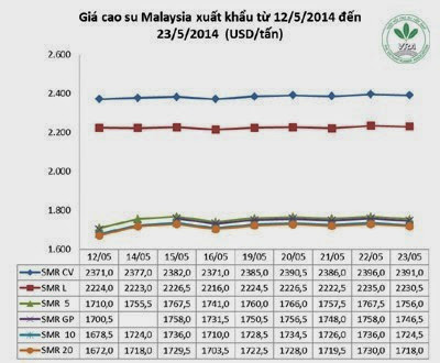 Giá cao su thiên nhiên trong tuần từ ngày 19/5 đến 23/5/2014